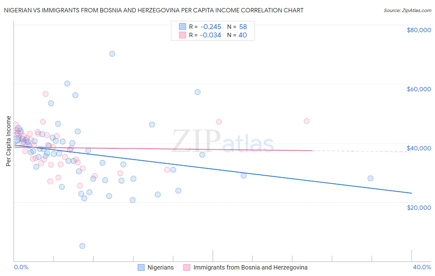 Nigerian vs Immigrants from Bosnia and Herzegovina Per Capita Income