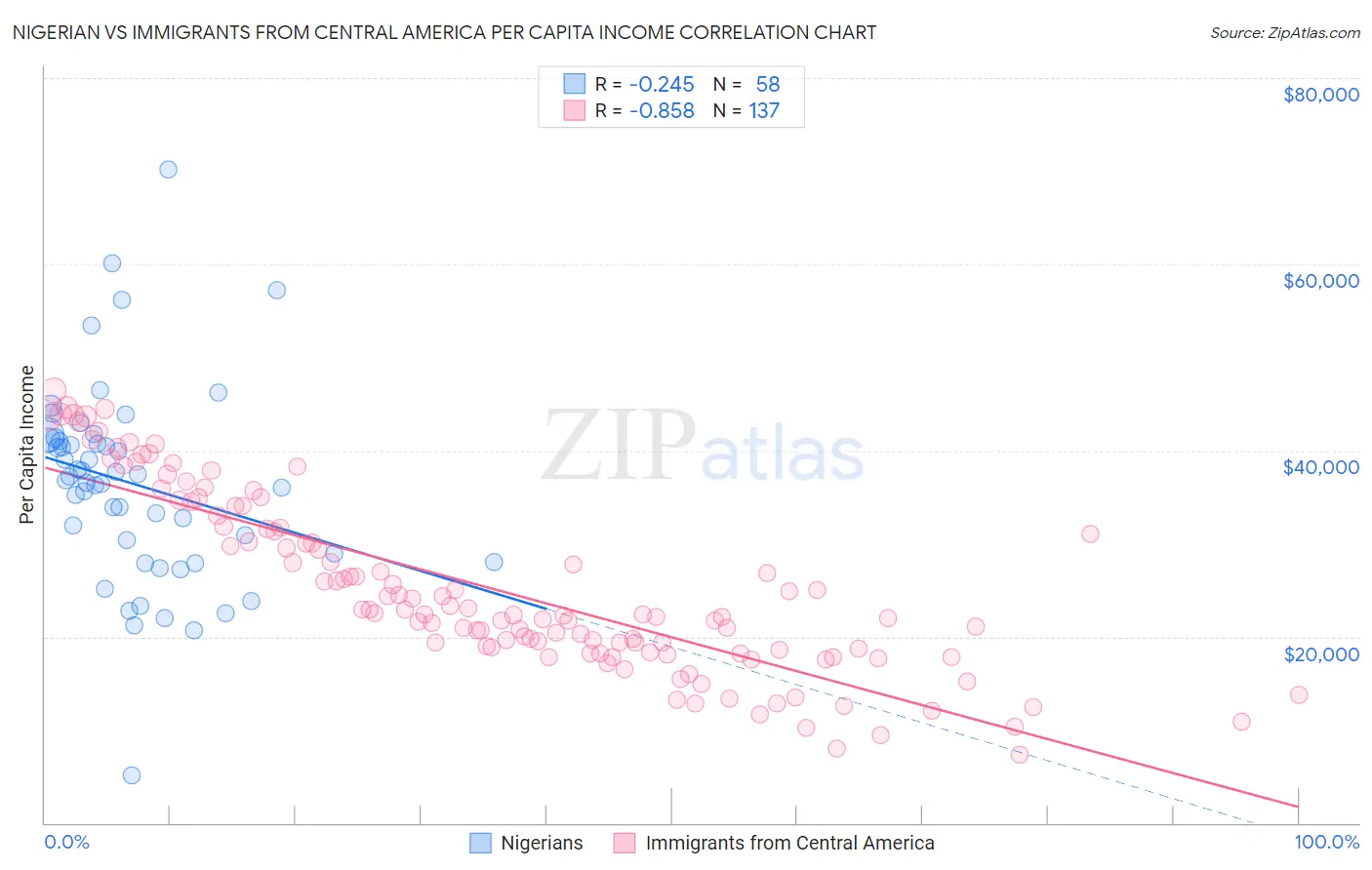 Nigerian vs Immigrants from Central America Per Capita Income