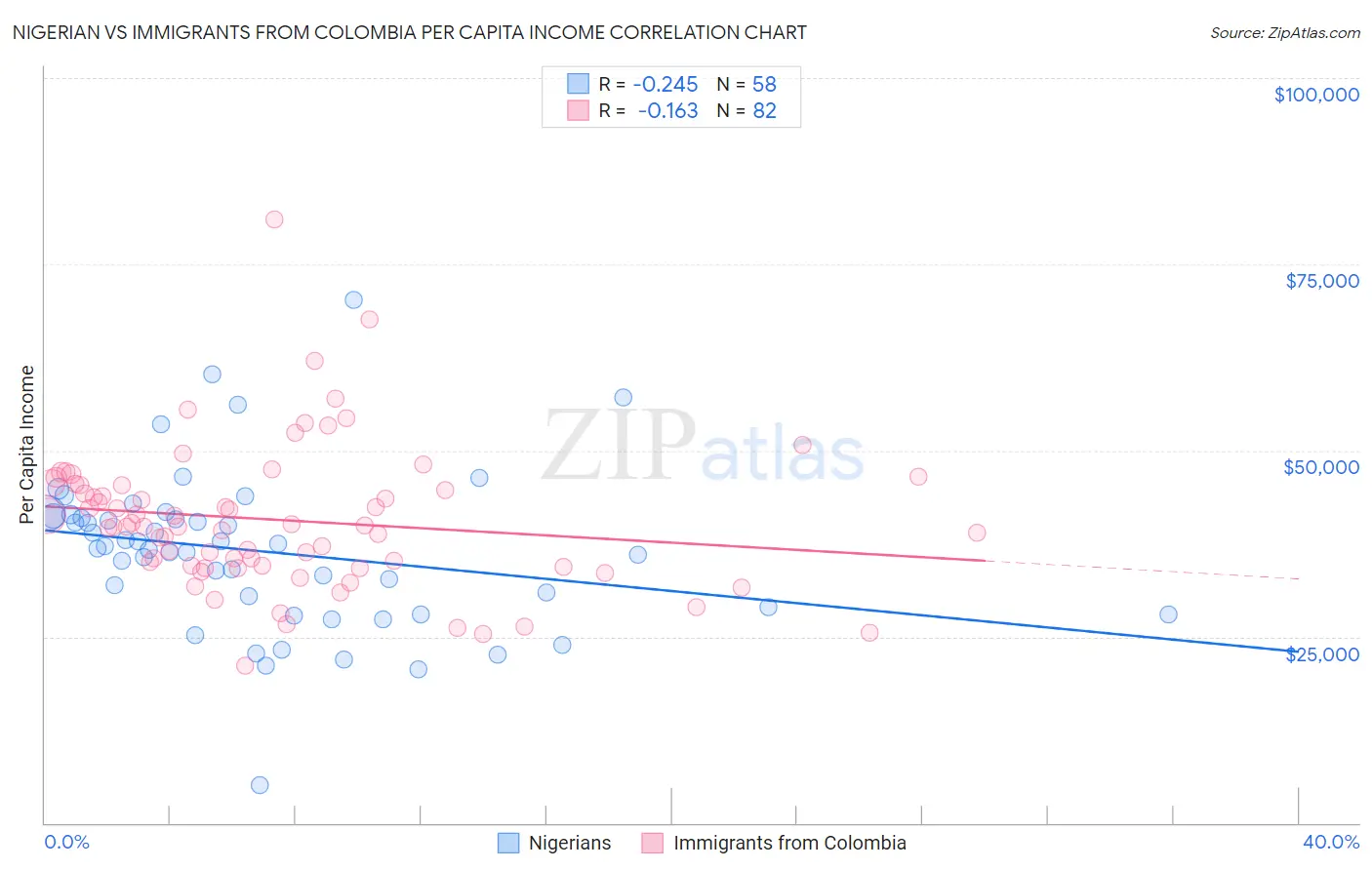 Nigerian vs Immigrants from Colombia Per Capita Income