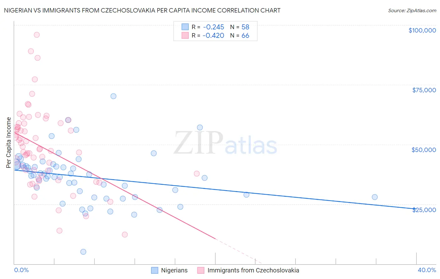 Nigerian vs Immigrants from Czechoslovakia Per Capita Income