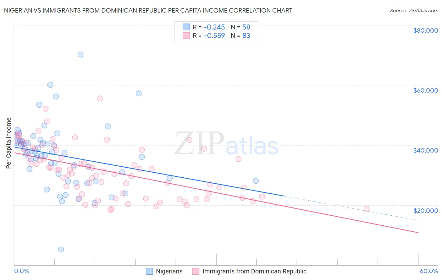 Nigerian vs Immigrants from Dominican Republic Per Capita Income