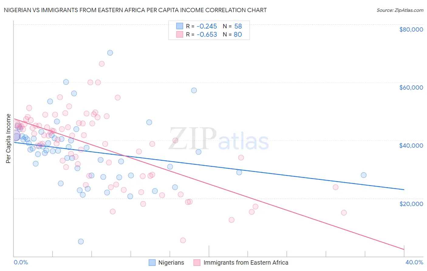 Nigerian vs Immigrants from Eastern Africa Per Capita Income