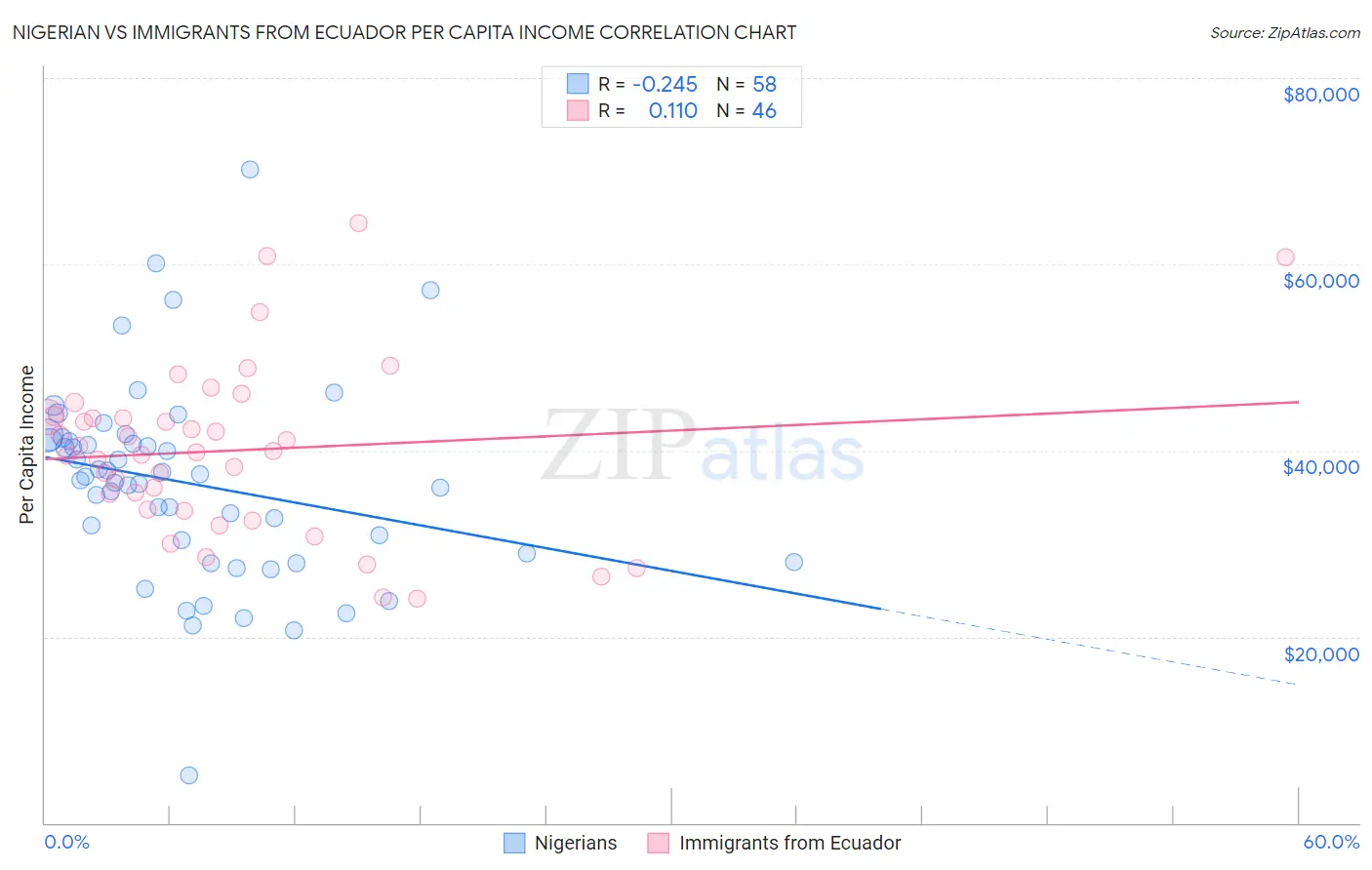 Nigerian vs Immigrants from Ecuador Per Capita Income