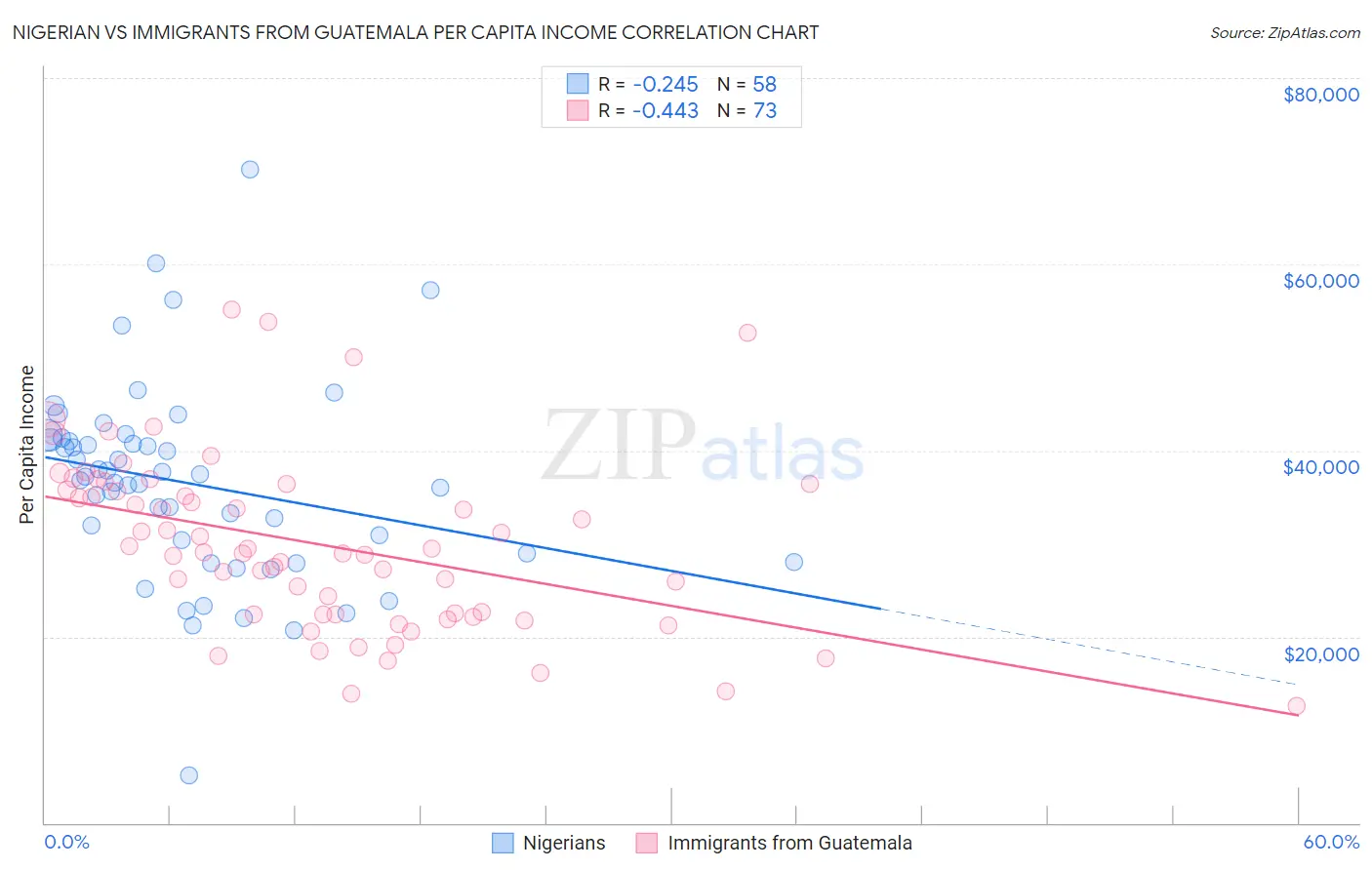 Nigerian vs Immigrants from Guatemala Per Capita Income