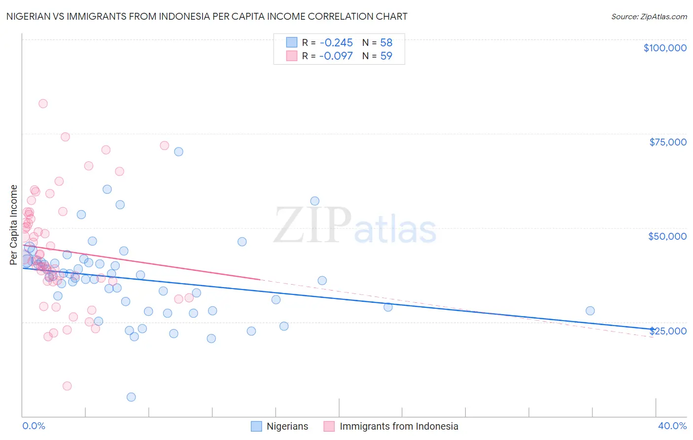 Nigerian vs Immigrants from Indonesia Per Capita Income
