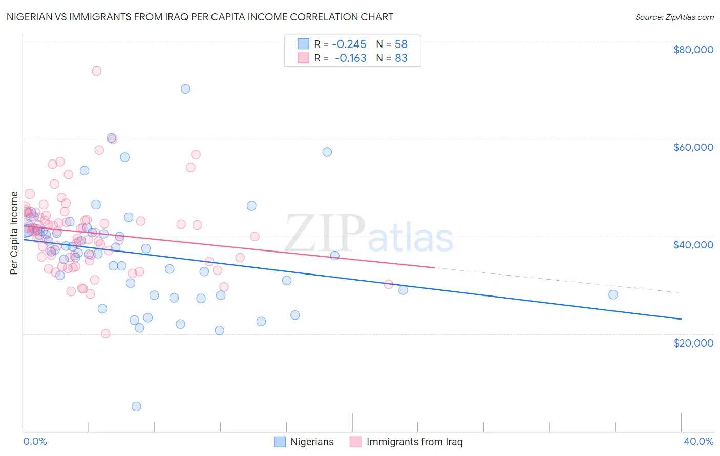 Nigerian vs Immigrants from Iraq Per Capita Income