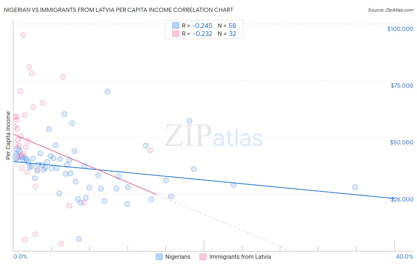 Nigerian vs Immigrants from Latvia Per Capita Income
