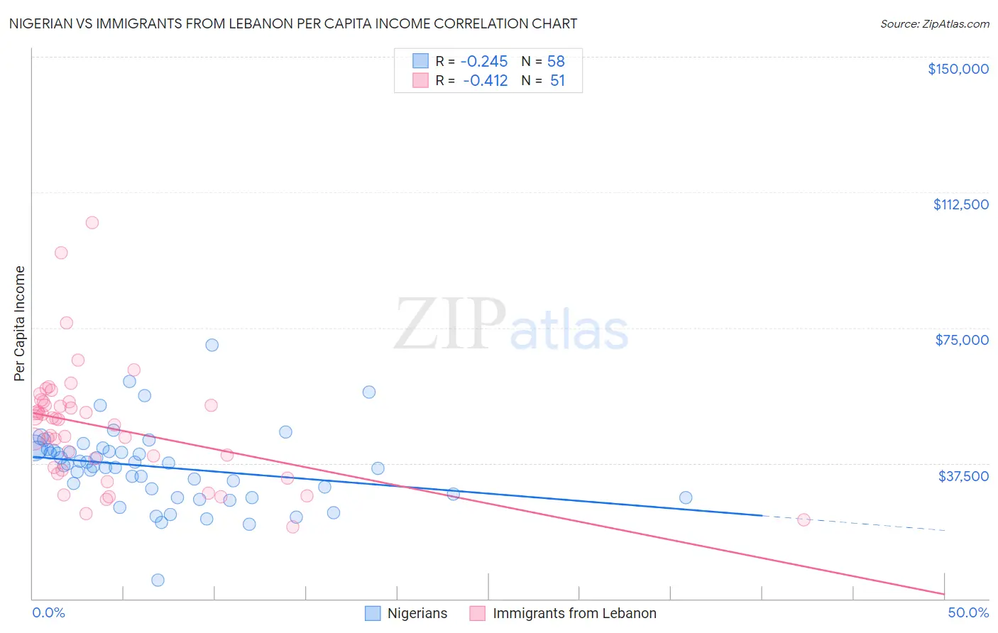 Nigerian vs Immigrants from Lebanon Per Capita Income