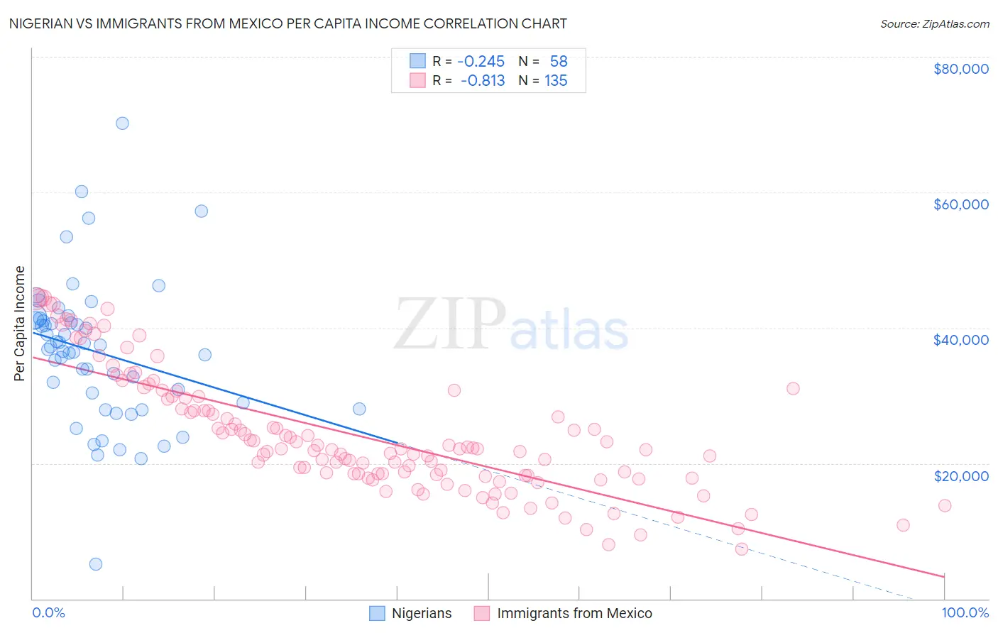 Nigerian vs Immigrants from Mexico Per Capita Income