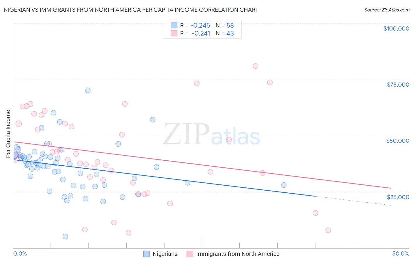 Nigerian vs Immigrants from North America Per Capita Income