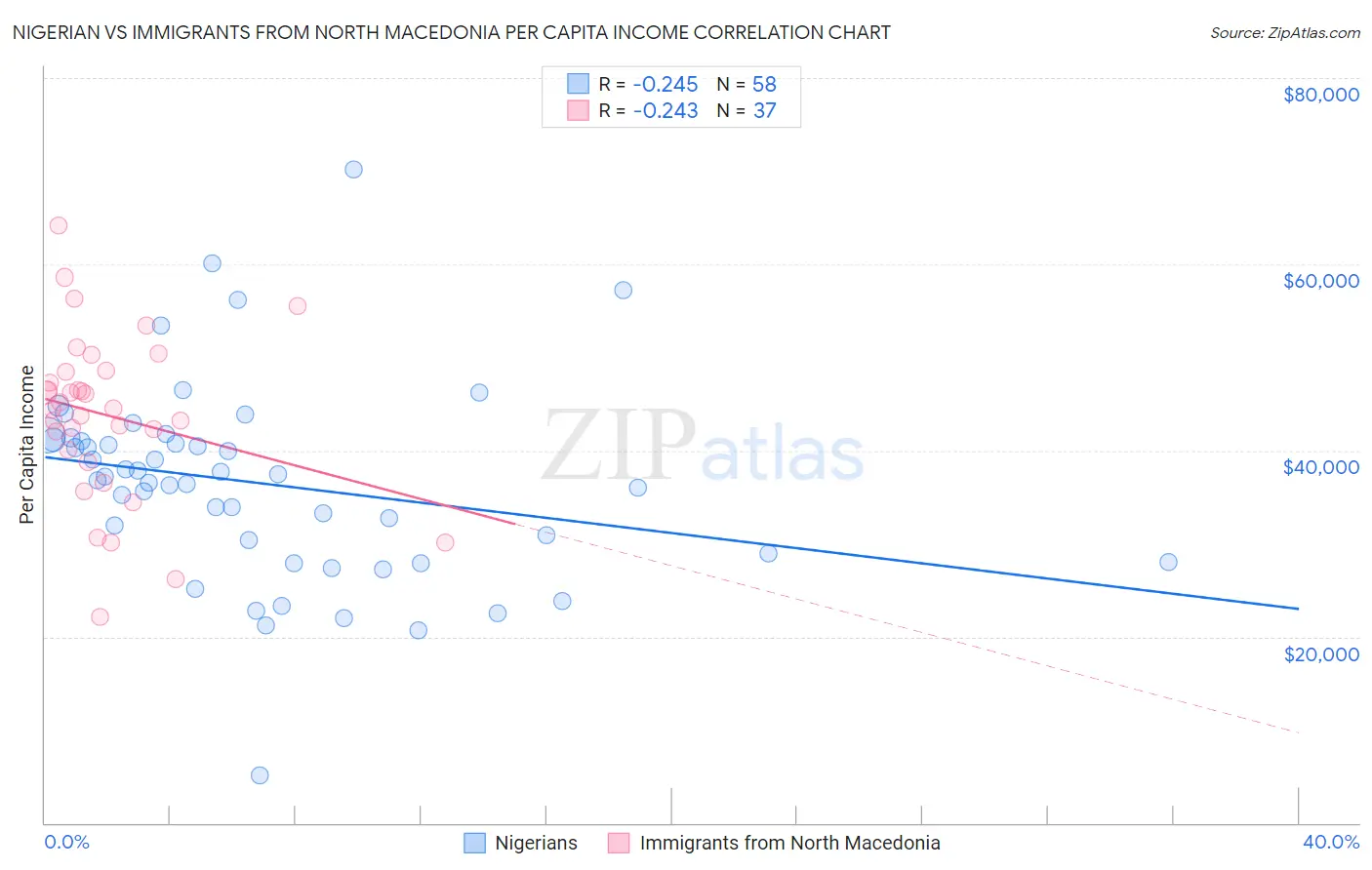 Nigerian vs Immigrants from North Macedonia Per Capita Income