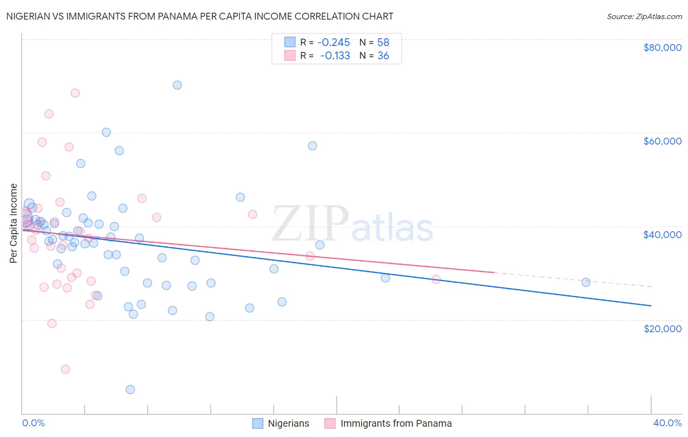 Nigerian vs Immigrants from Panama Per Capita Income