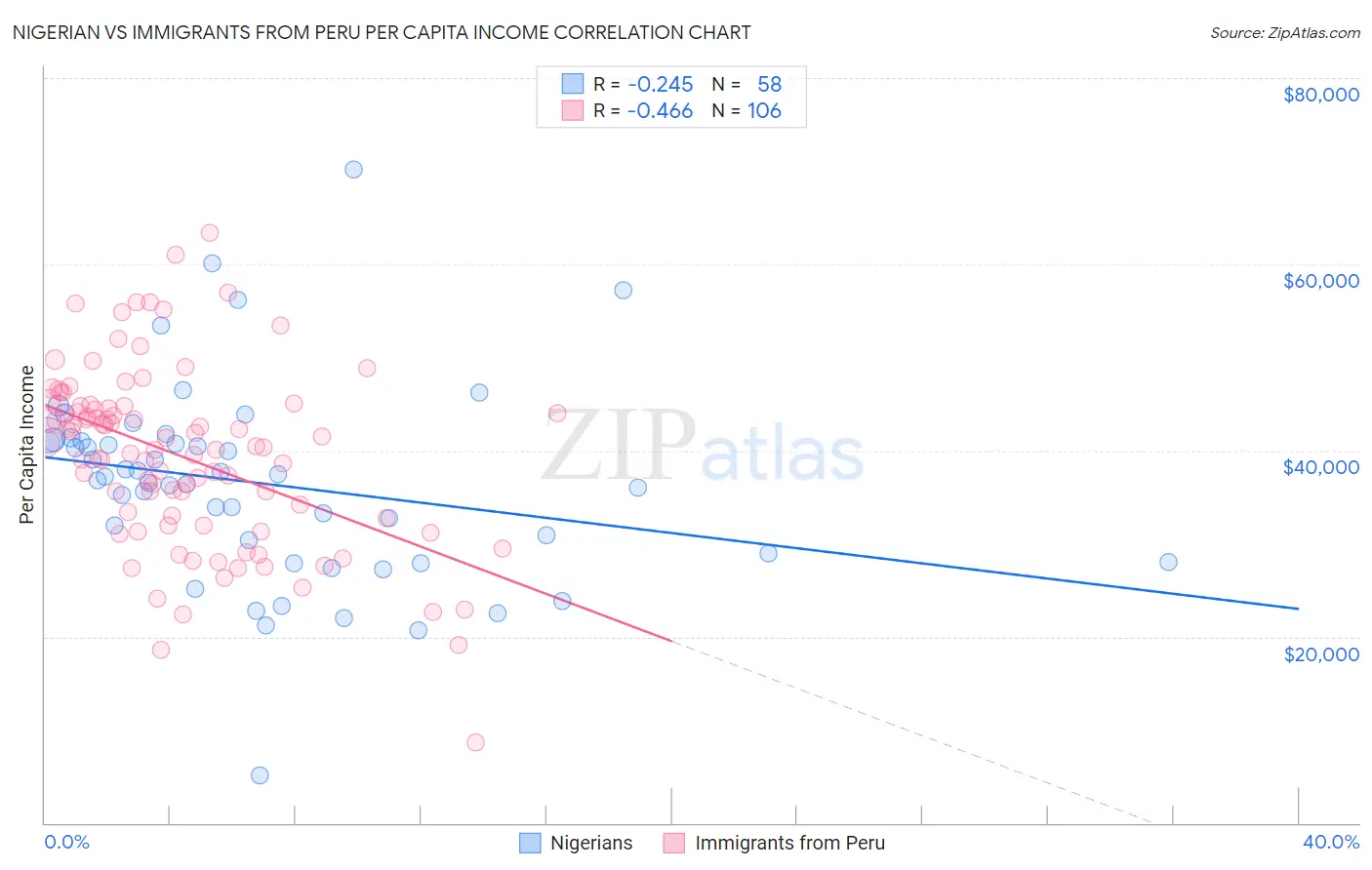 Nigerian vs Immigrants from Peru Per Capita Income