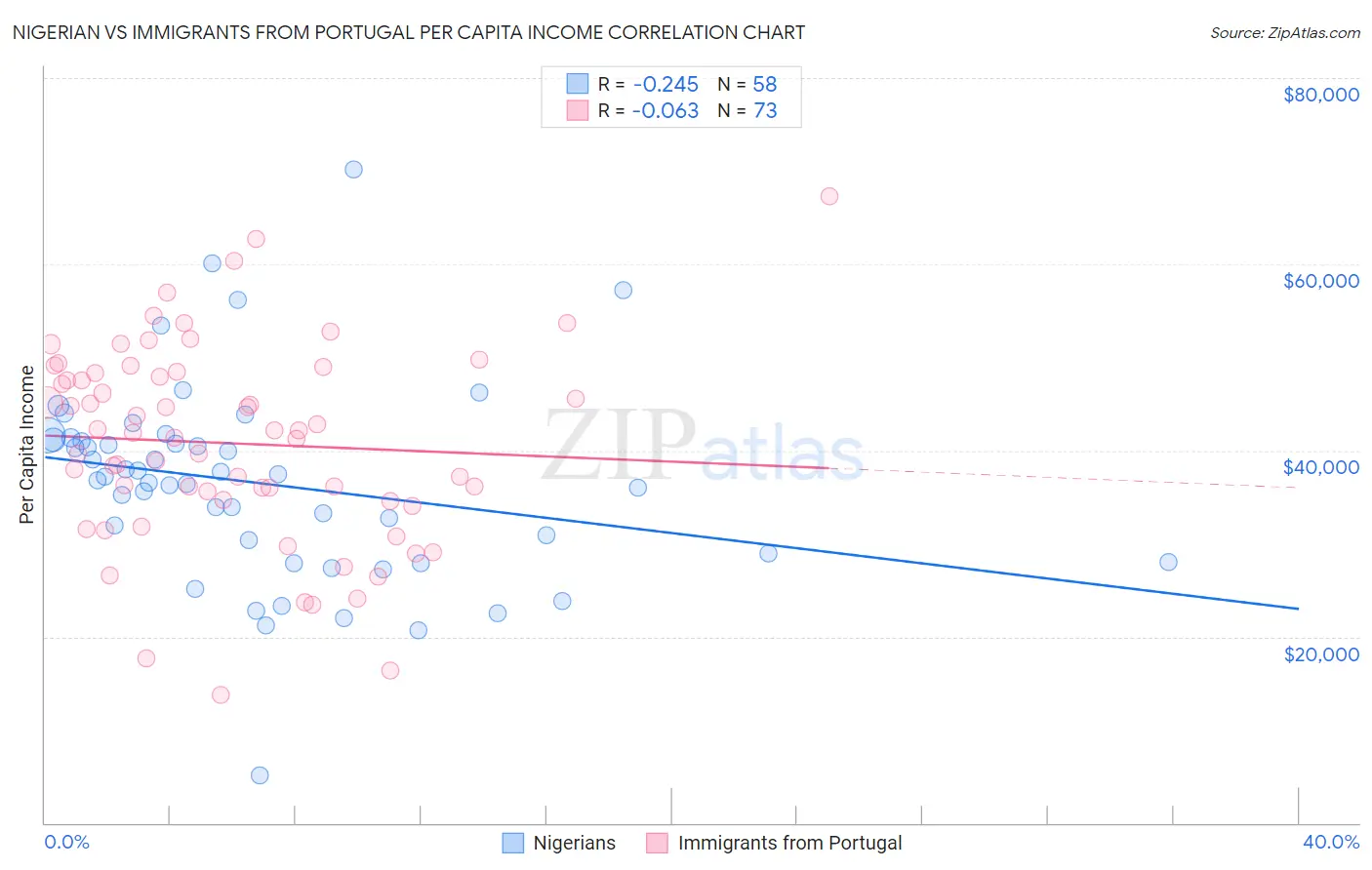 Nigerian vs Immigrants from Portugal Per Capita Income