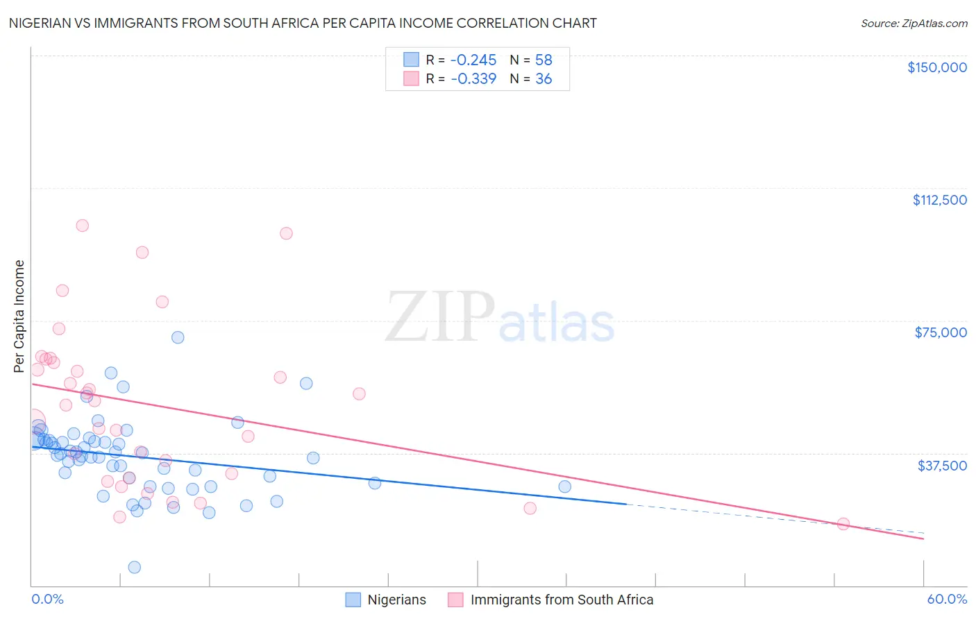 Nigerian vs Immigrants from South Africa Per Capita Income