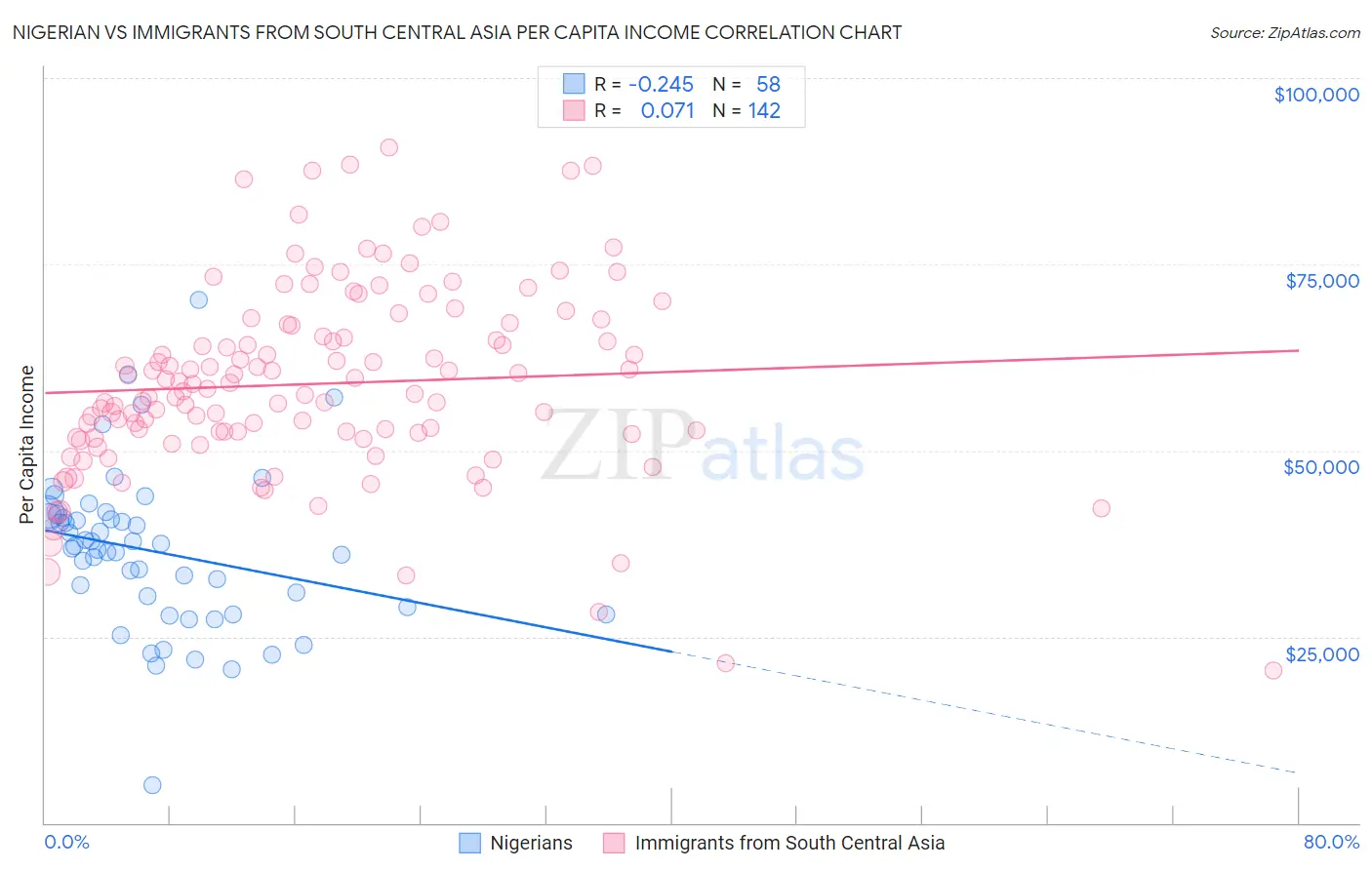 Nigerian vs Immigrants from South Central Asia Per Capita Income