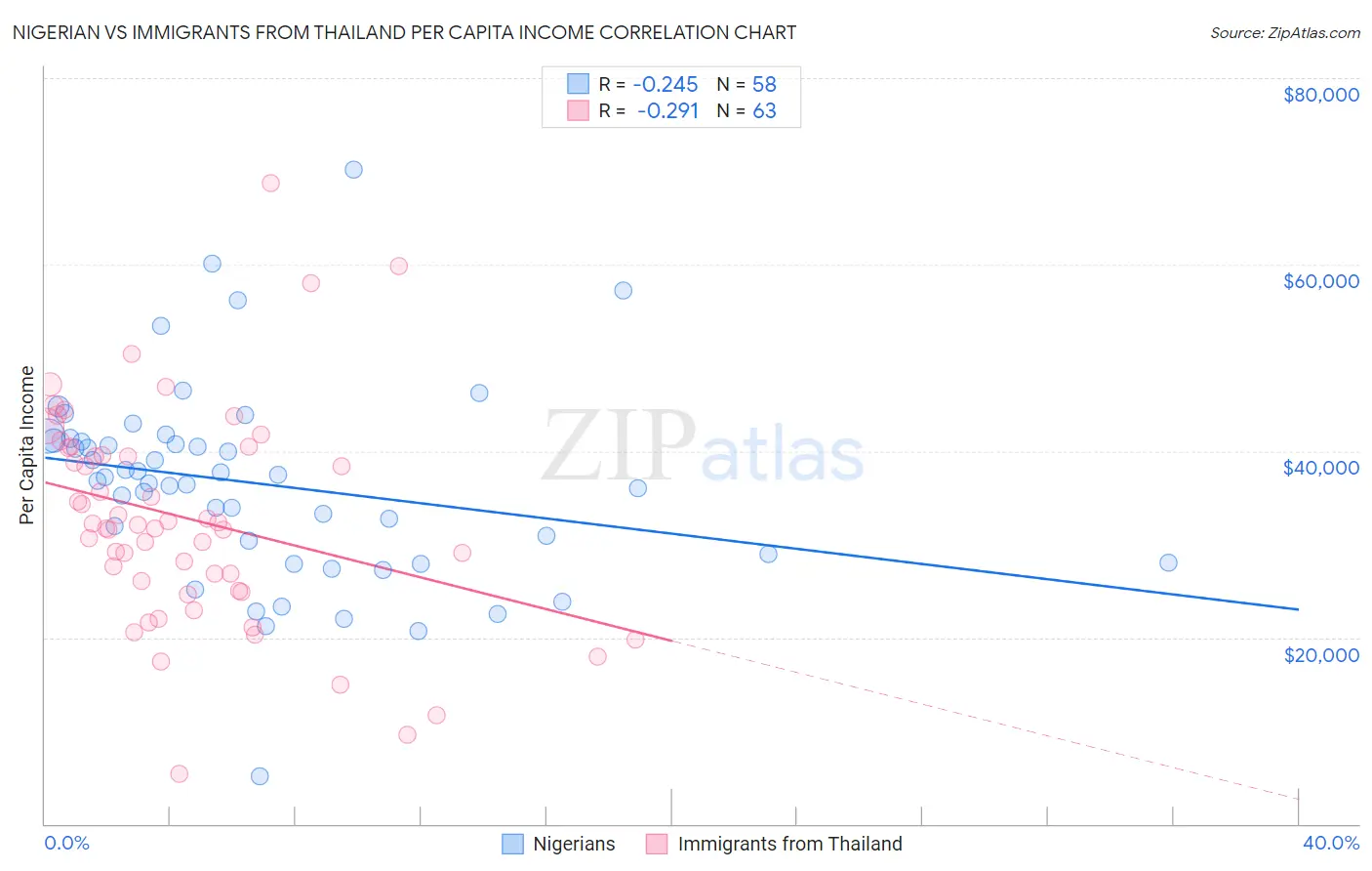 Nigerian vs Immigrants from Thailand Per Capita Income