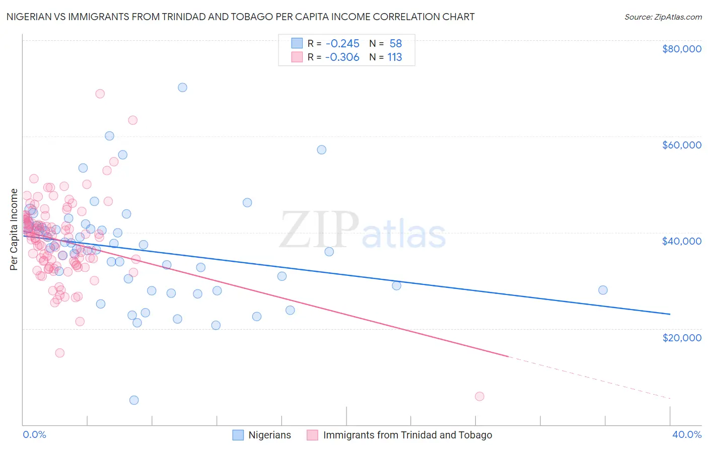 Nigerian vs Immigrants from Trinidad and Tobago Per Capita Income