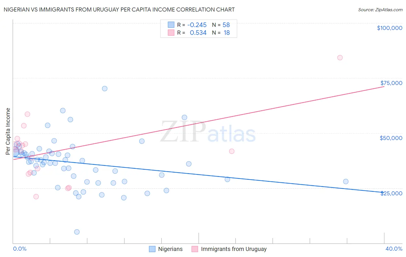 Nigerian vs Immigrants from Uruguay Per Capita Income