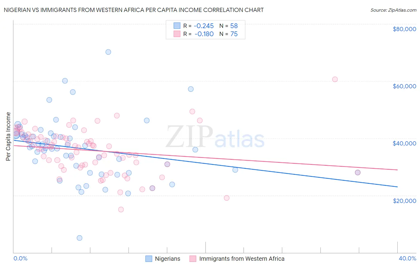 Nigerian vs Immigrants from Western Africa Per Capita Income