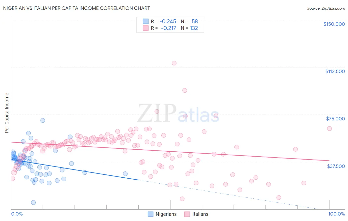 Nigerian vs Italian Per Capita Income