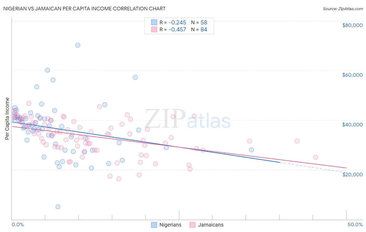 Nigerian vs Jamaican Per Capita Income