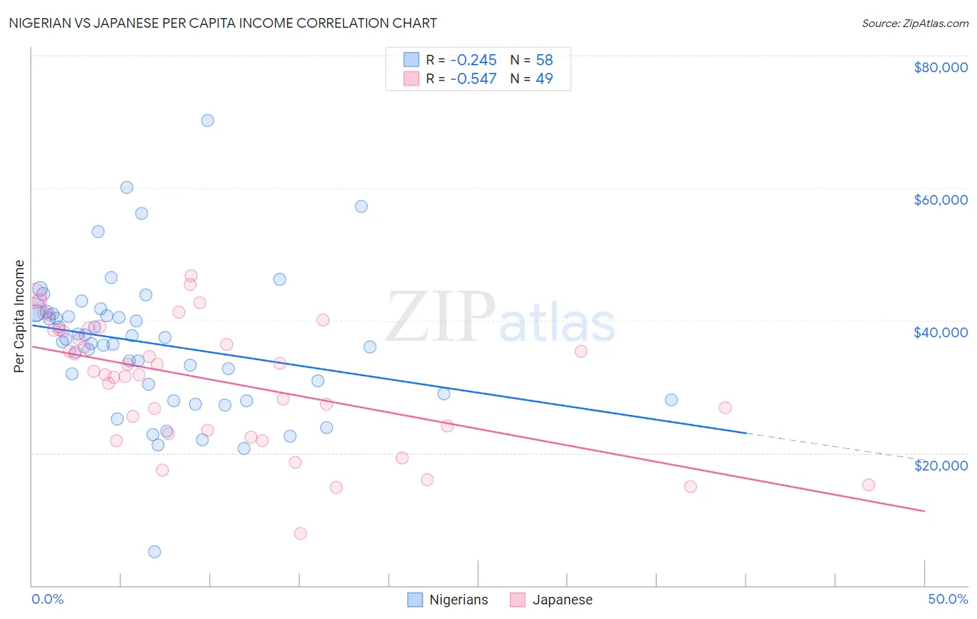 Nigerian vs Japanese Per Capita Income