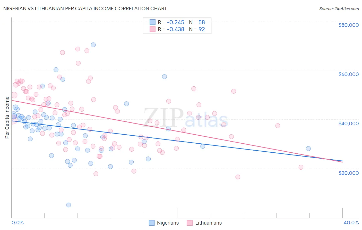 Nigerian vs Lithuanian Per Capita Income