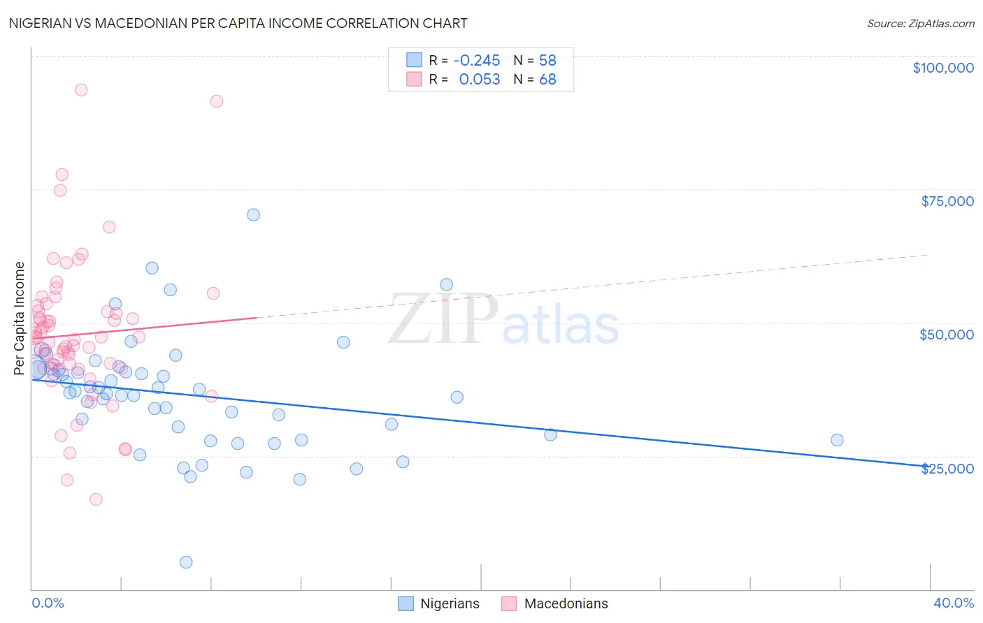 Nigerian vs Macedonian Per Capita Income