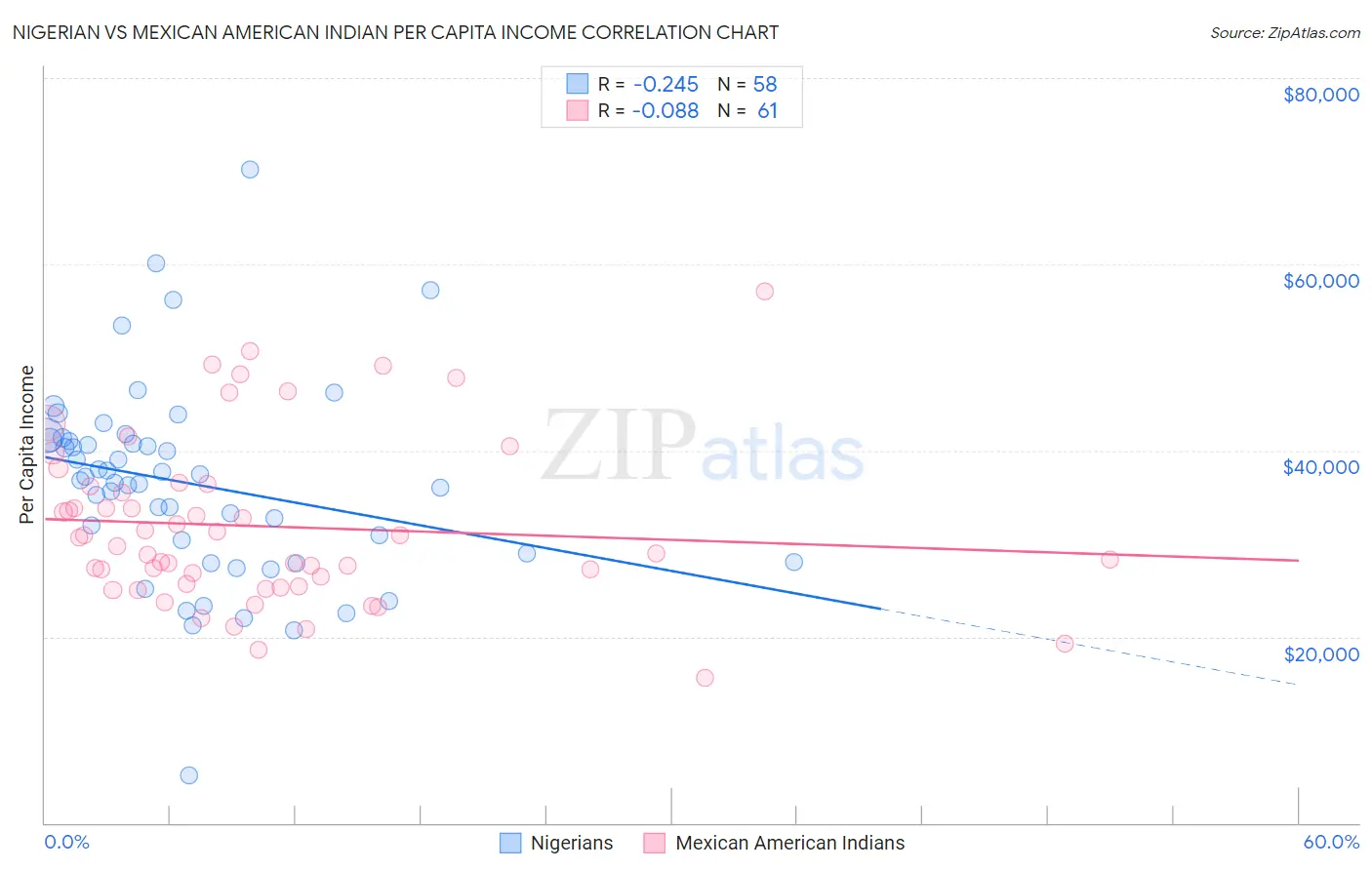 Nigerian vs Mexican American Indian Per Capita Income