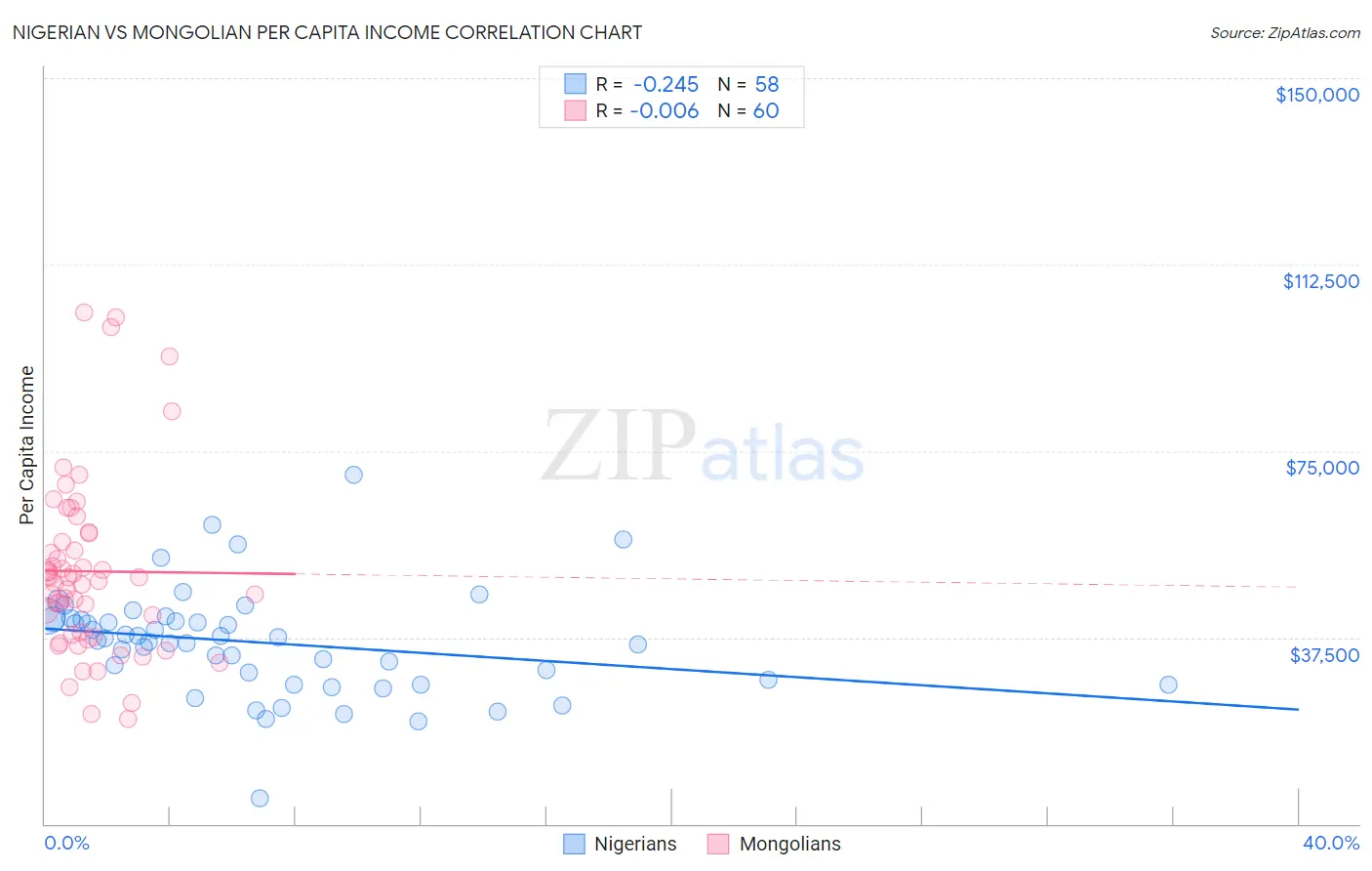 Nigerian vs Mongolian Per Capita Income