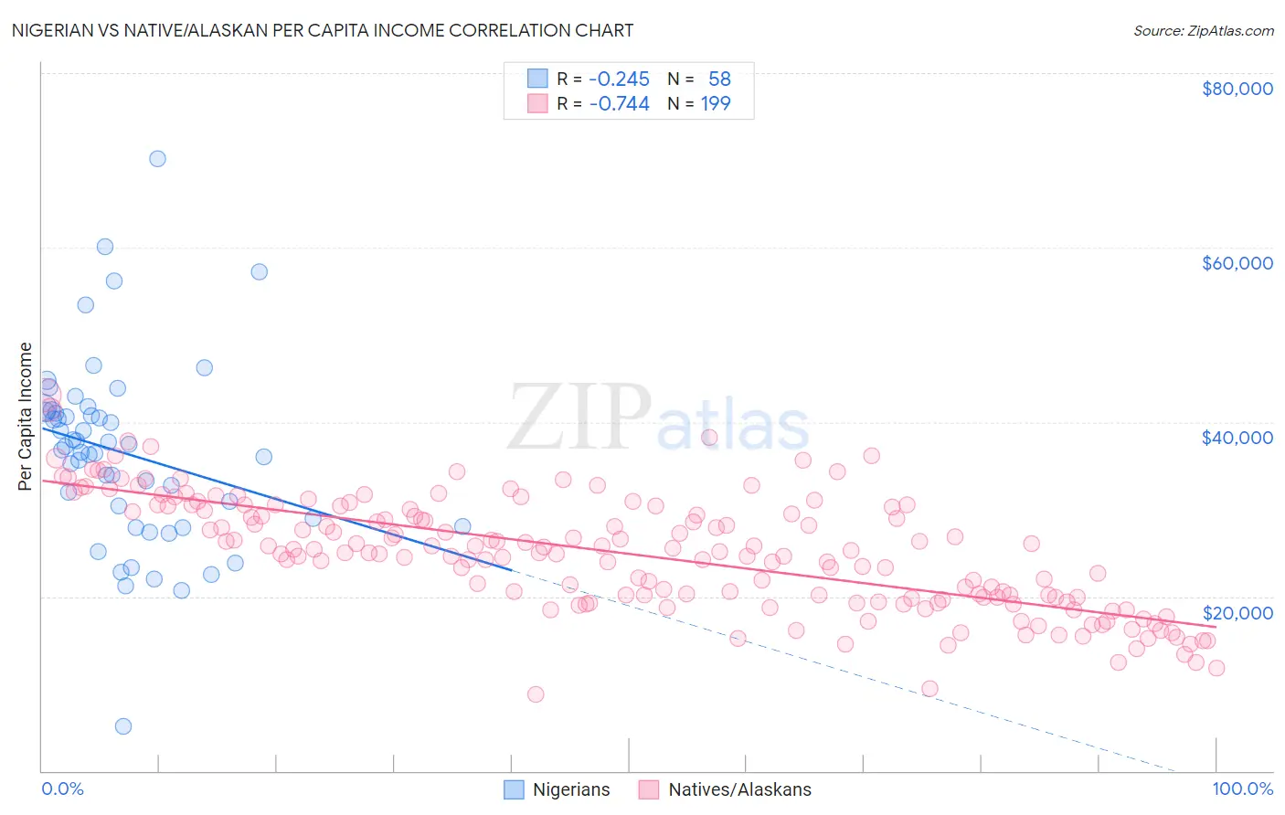 Nigerian vs Native/Alaskan Per Capita Income