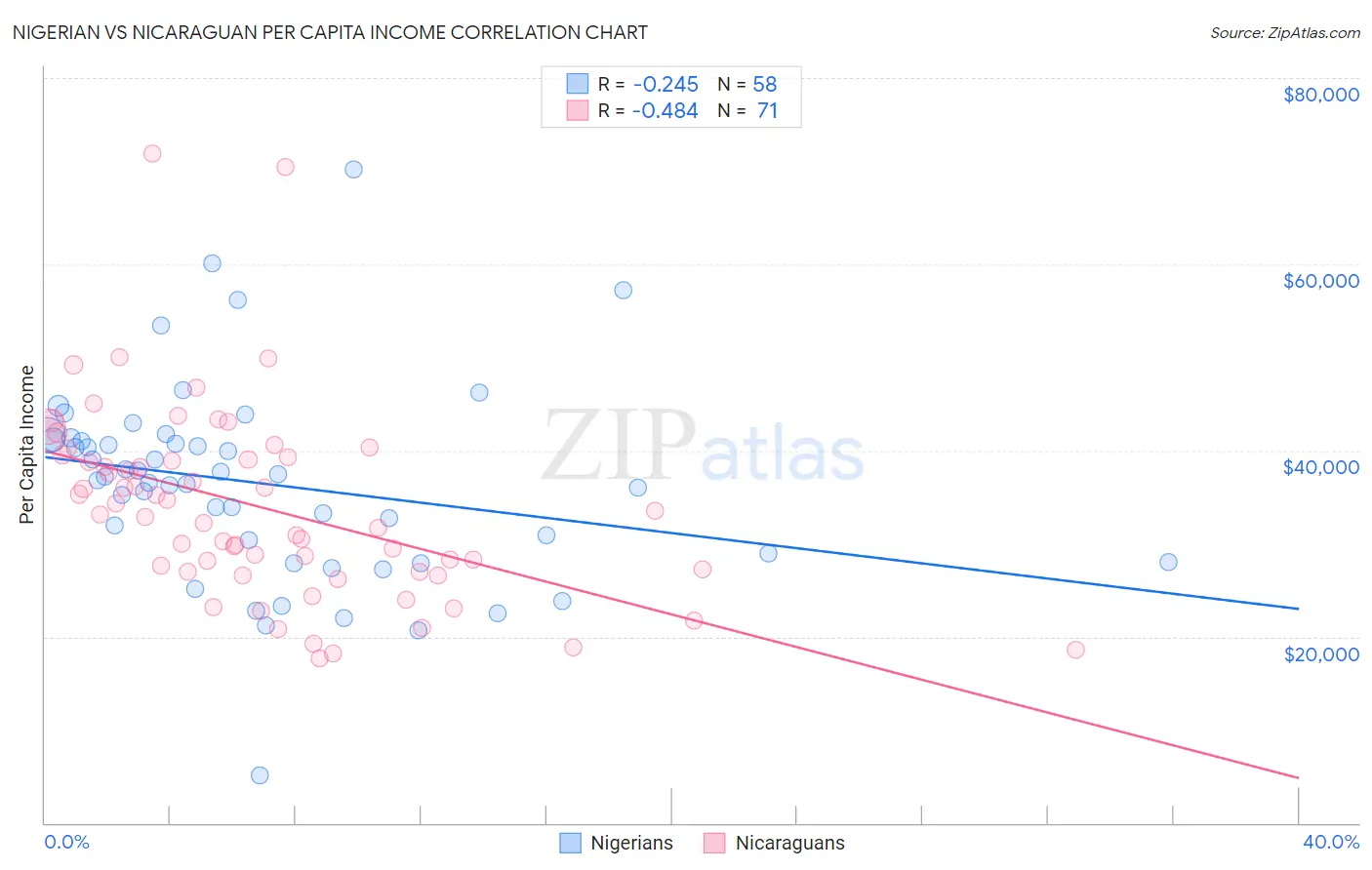 Nigerian vs Nicaraguan Per Capita Income