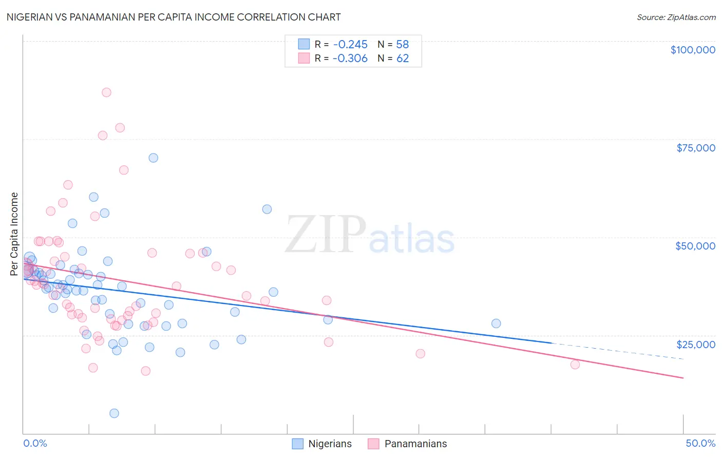 Nigerian vs Panamanian Per Capita Income