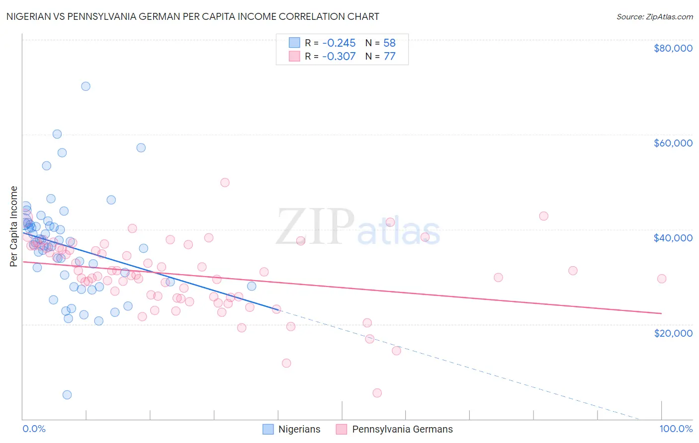 Nigerian vs Pennsylvania German Per Capita Income