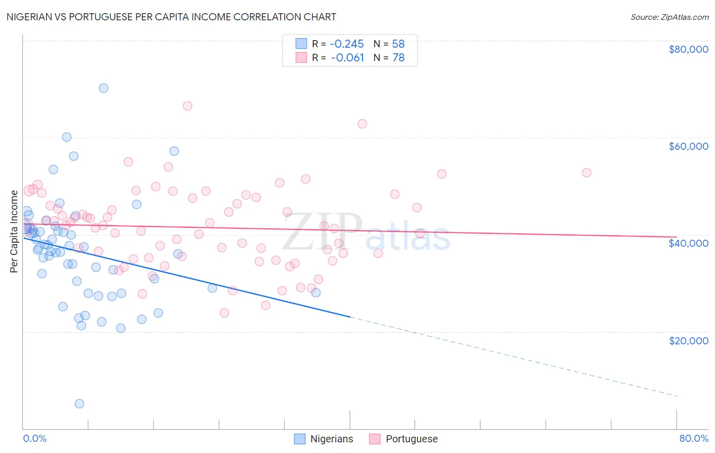 Nigerian vs Portuguese Per Capita Income