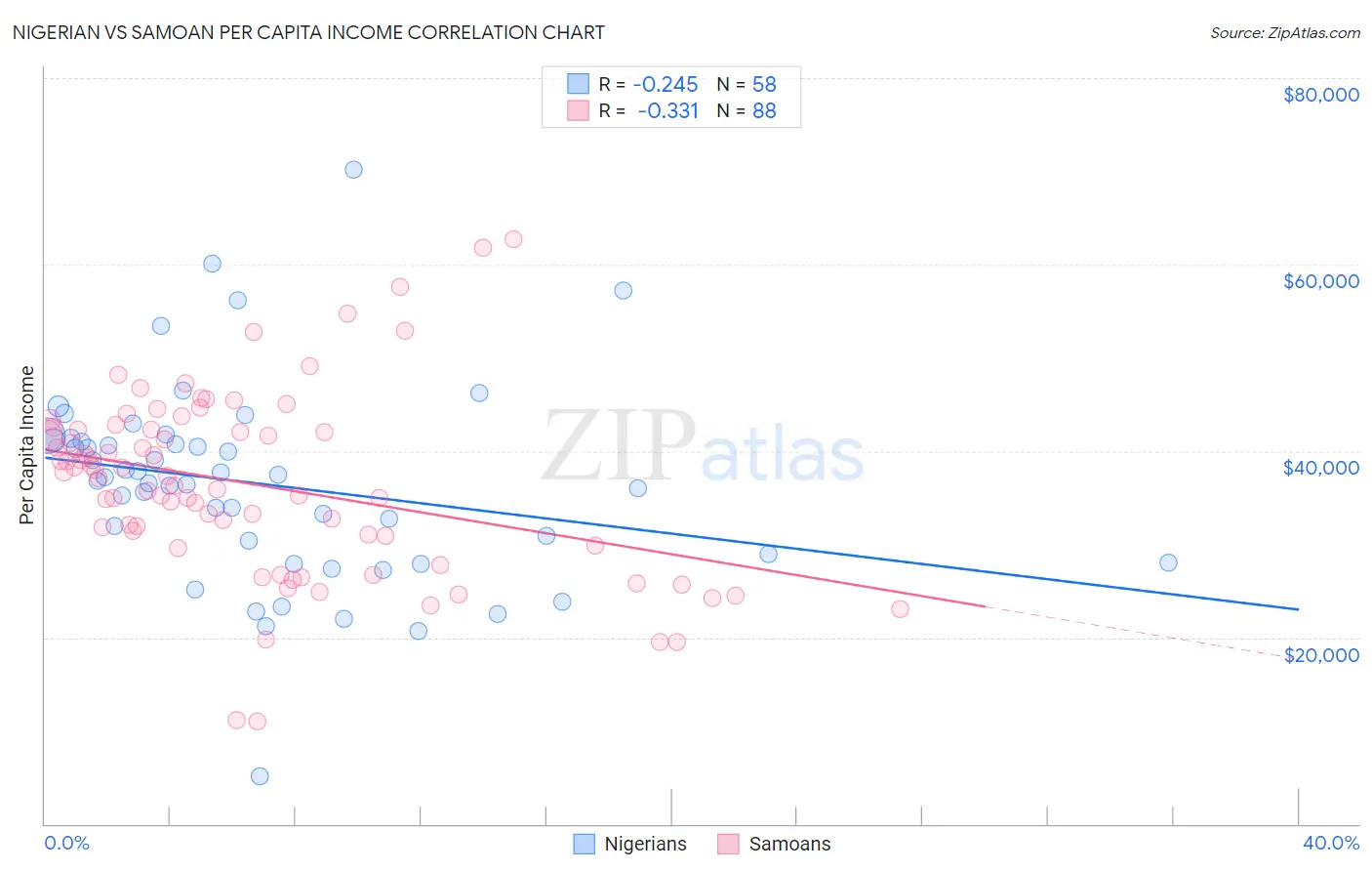 Nigerian vs Samoan Per Capita Income