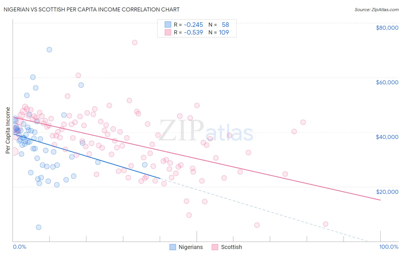 Nigerian vs Scottish Per Capita Income