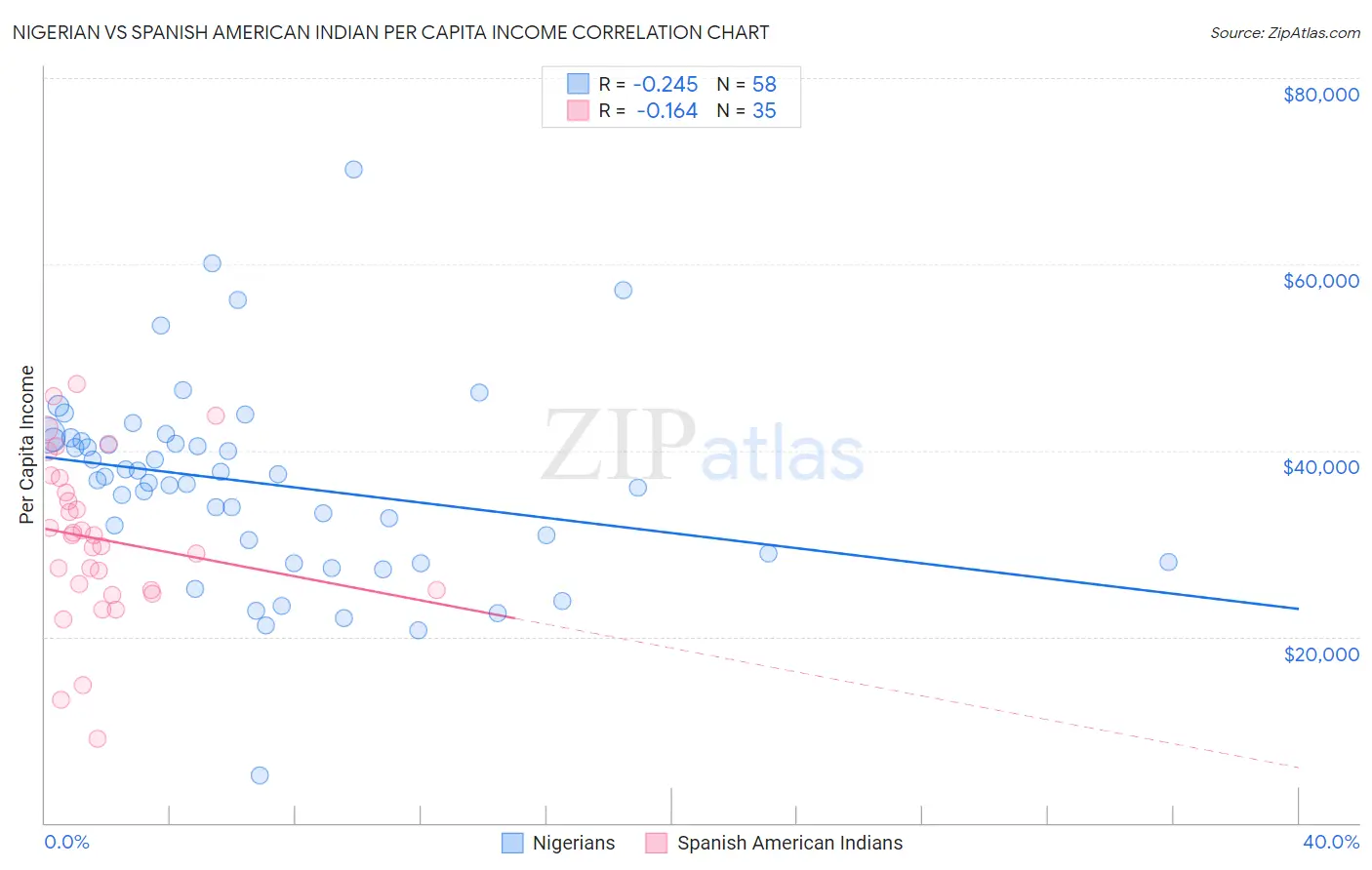 Nigerian vs Spanish American Indian Per Capita Income