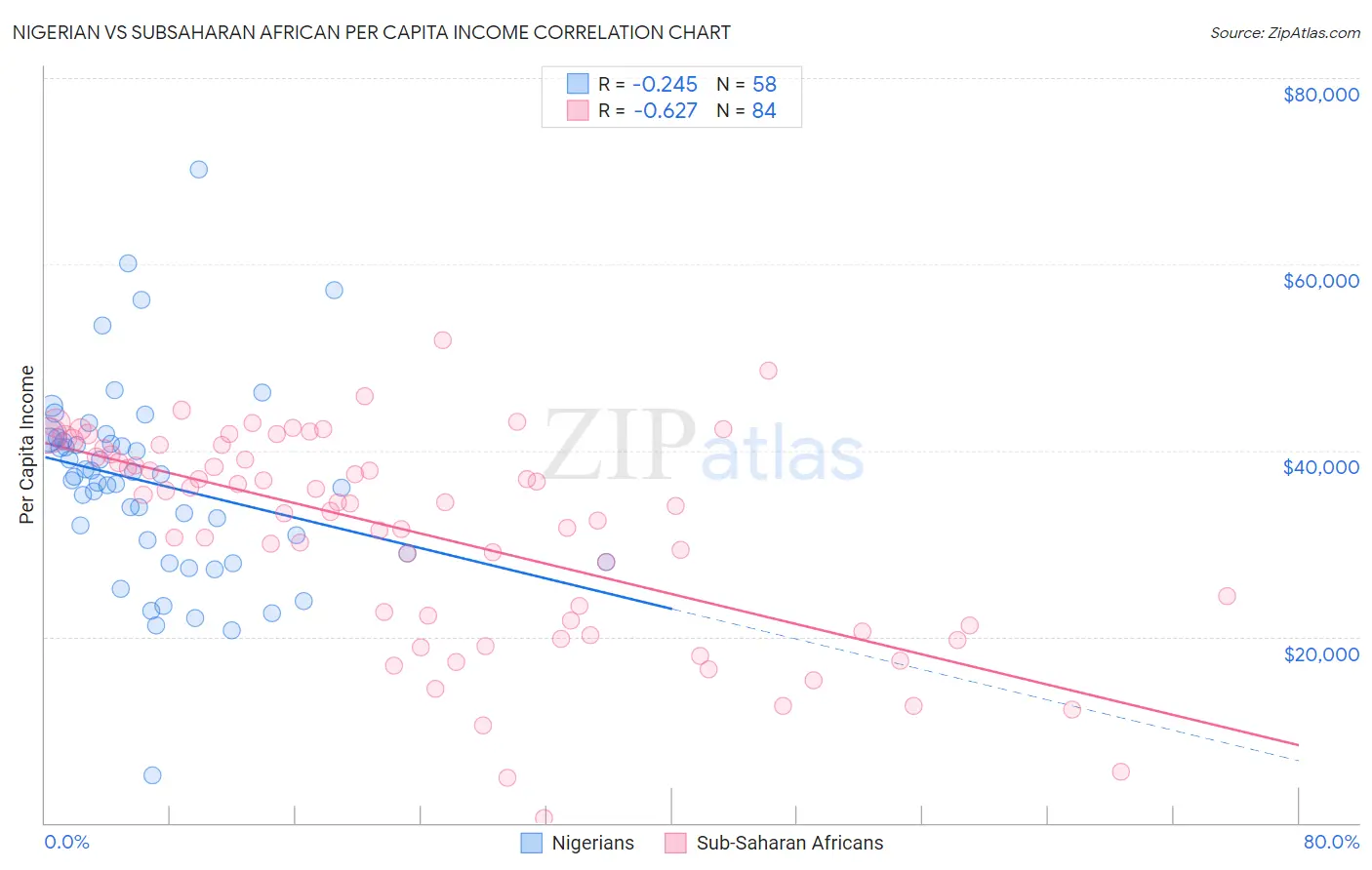 Nigerian vs Subsaharan African Per Capita Income