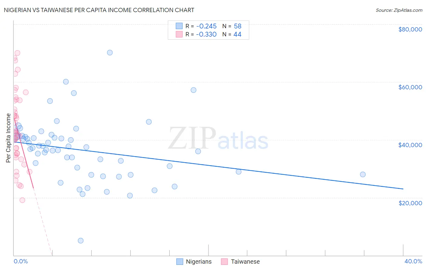 Nigerian vs Taiwanese Per Capita Income