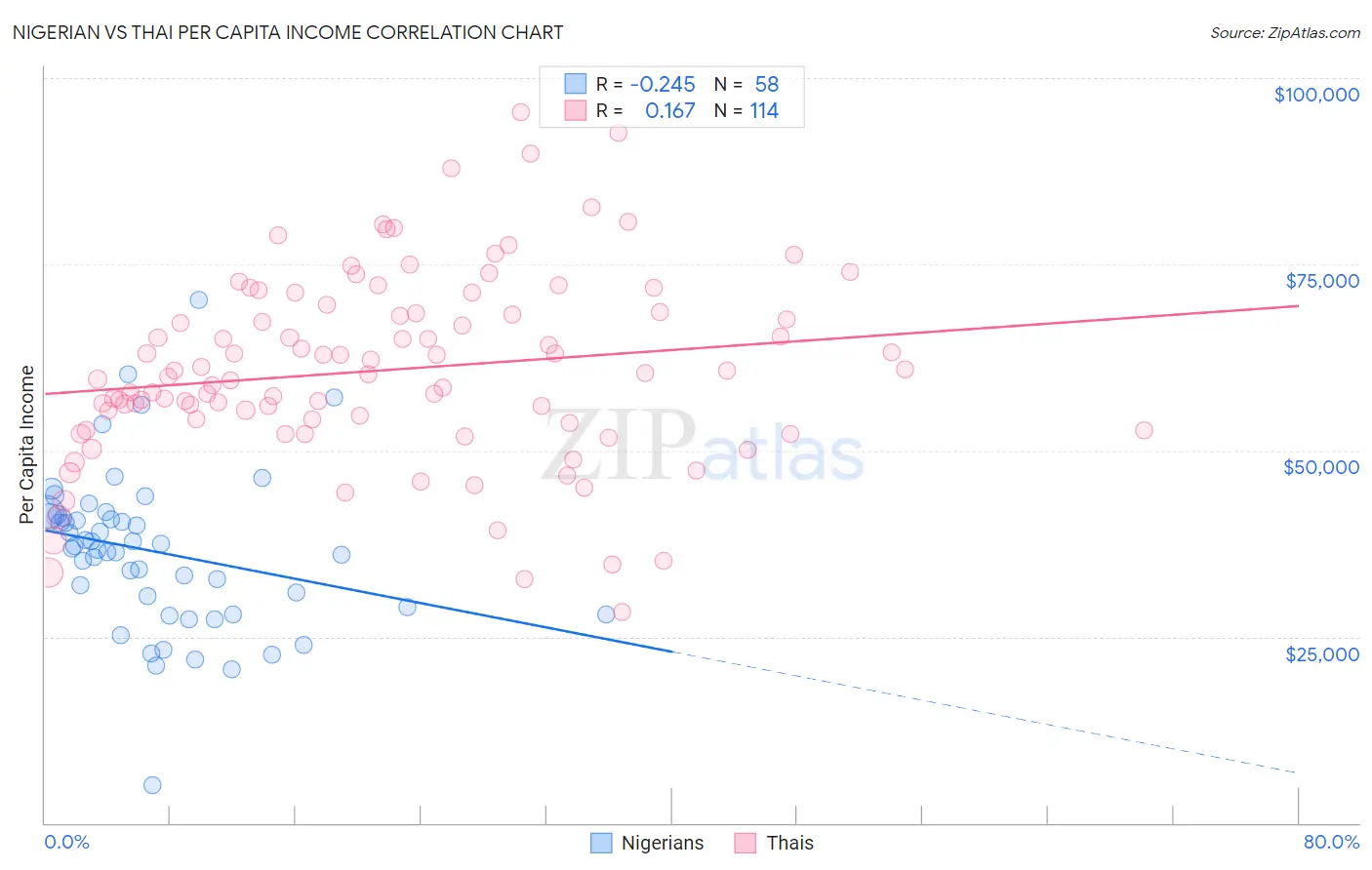 Nigerian vs Thai Per Capita Income