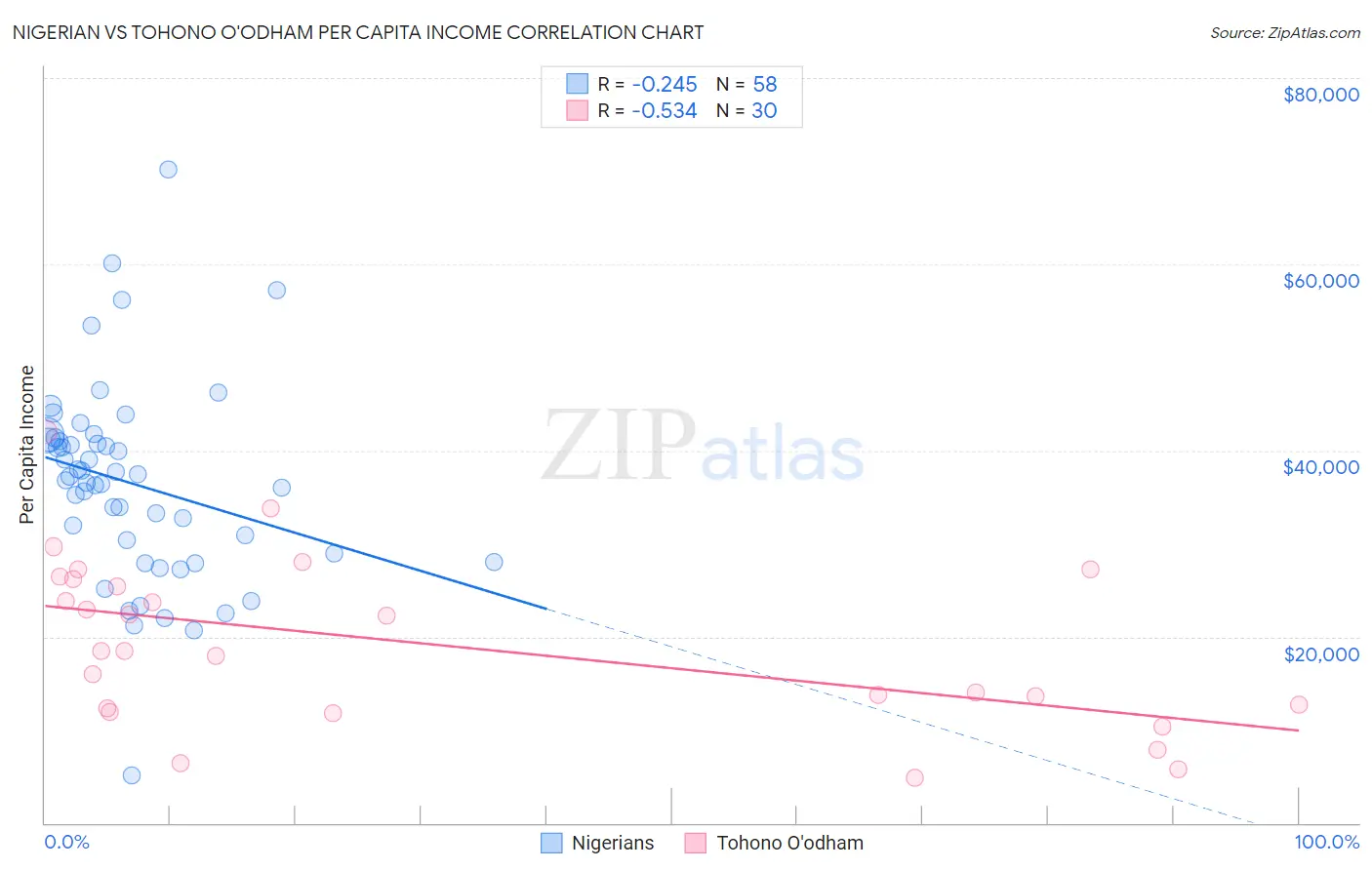 Nigerian vs Tohono O'odham Per Capita Income