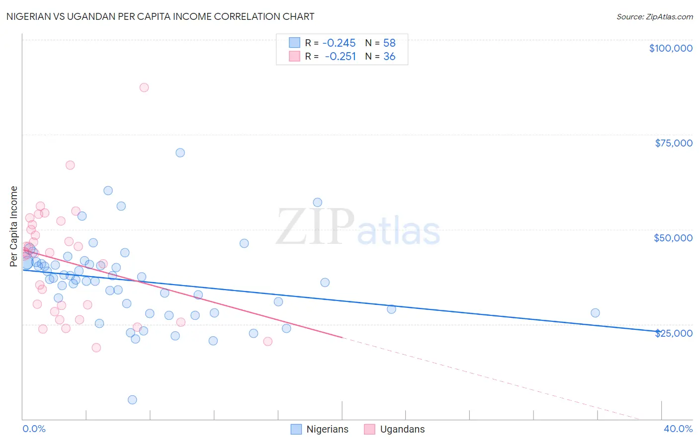 Nigerian vs Ugandan Per Capita Income