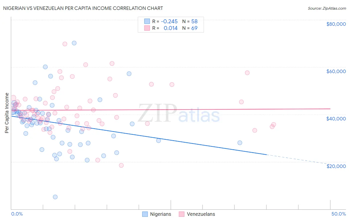 Nigerian vs Venezuelan Per Capita Income