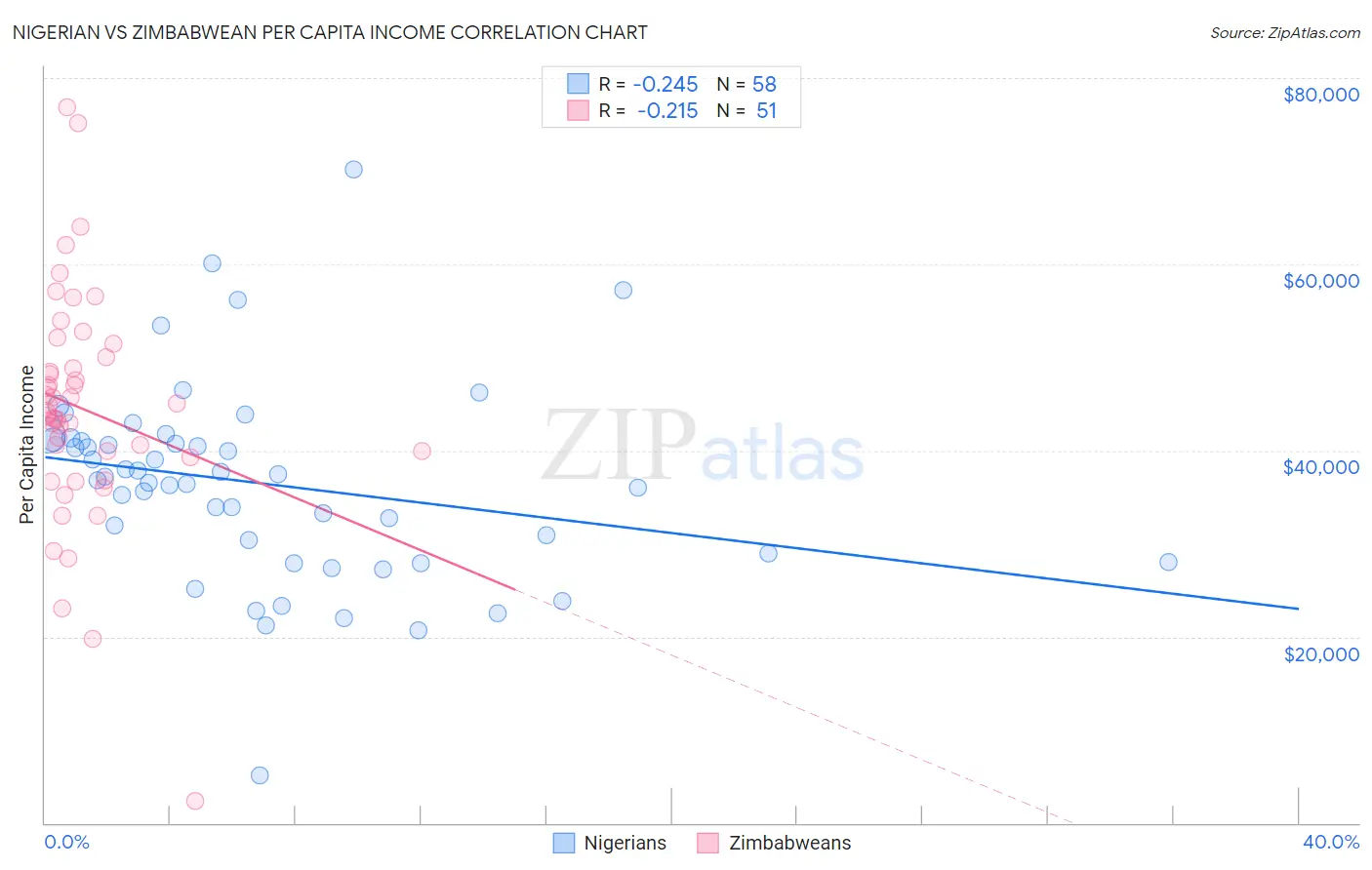 Nigerian vs Zimbabwean Per Capita Income