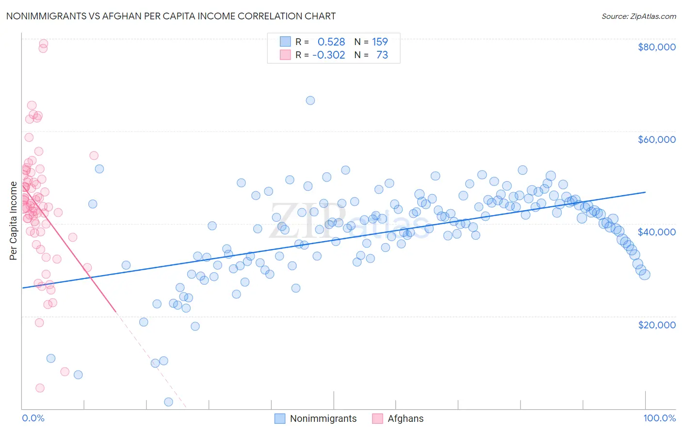 Nonimmigrants vs Afghan Per Capita Income