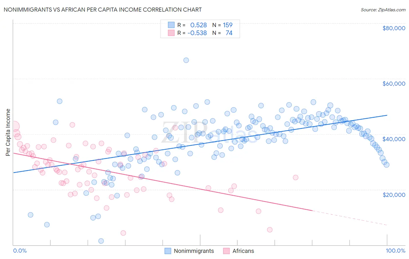 Nonimmigrants vs African Per Capita Income