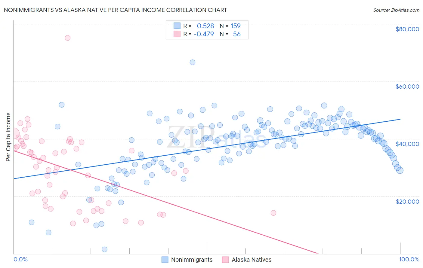 Nonimmigrants vs Alaska Native Per Capita Income