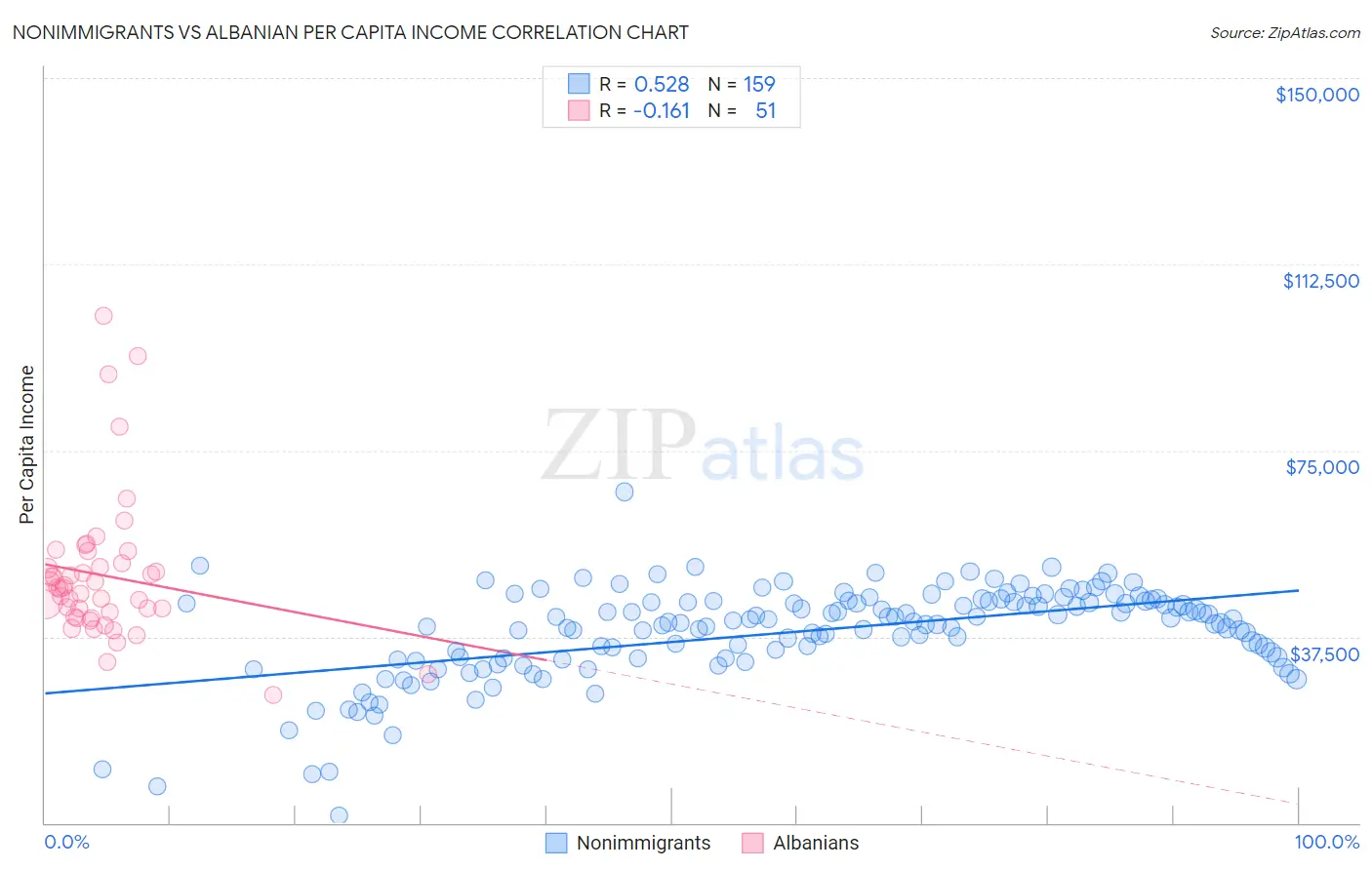 Nonimmigrants vs Albanian Per Capita Income